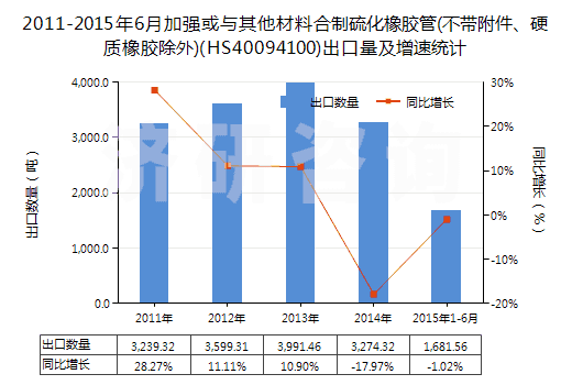 2011-2015年6月加強或與其他材料合制硫化橡膠管(不帶附件、硬質(zhì)橡膠除外)(HS40094100)出口量及增速統(tǒng)計